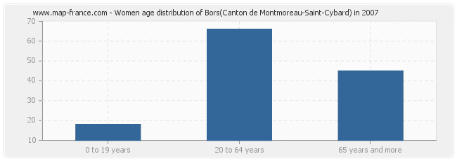 Women age distribution of Bors(Canton de Montmoreau-Saint-Cybard) in 2007